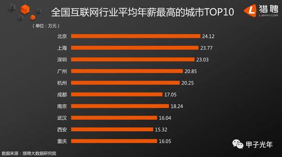 不同城市互联网工程师收入排名