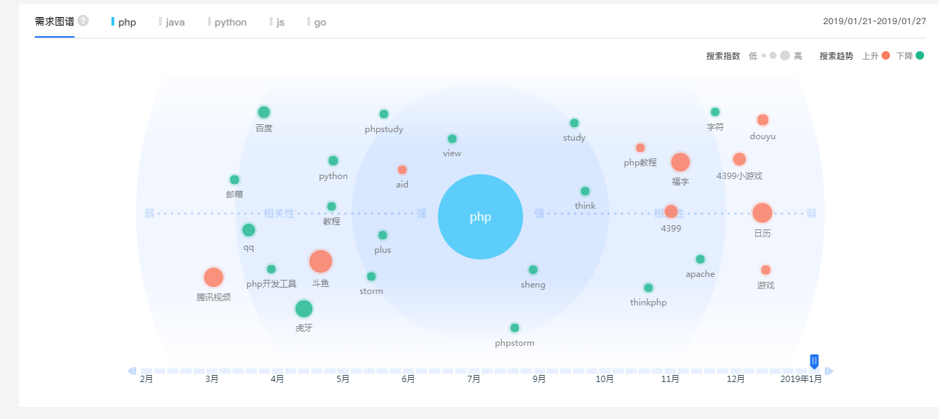 php需求图谱